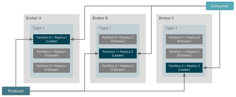 Clients connecting to partitions