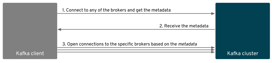Connection flow between Kafka client and Kafka cluster