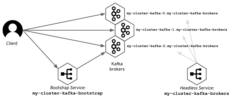 Accessing Kafka inside the same Kubernetes cluster