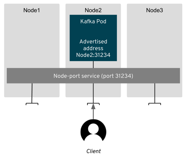 Client connecting to a broker using node port service