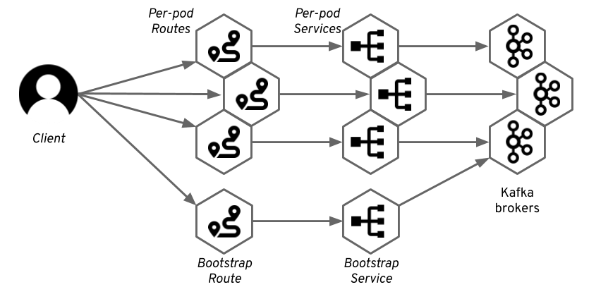 Accessing Kafka using per-pod routes