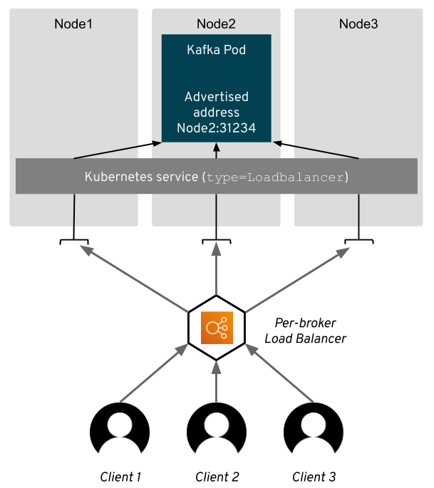 Routing of connections through `kube-proxy`