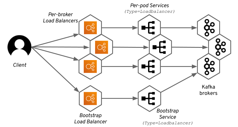 Accessing Kafka using load balancers