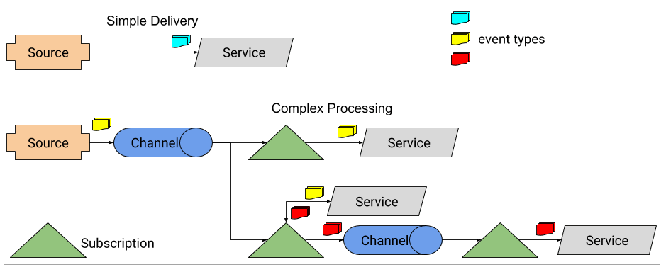 Knative Eventing Architecture