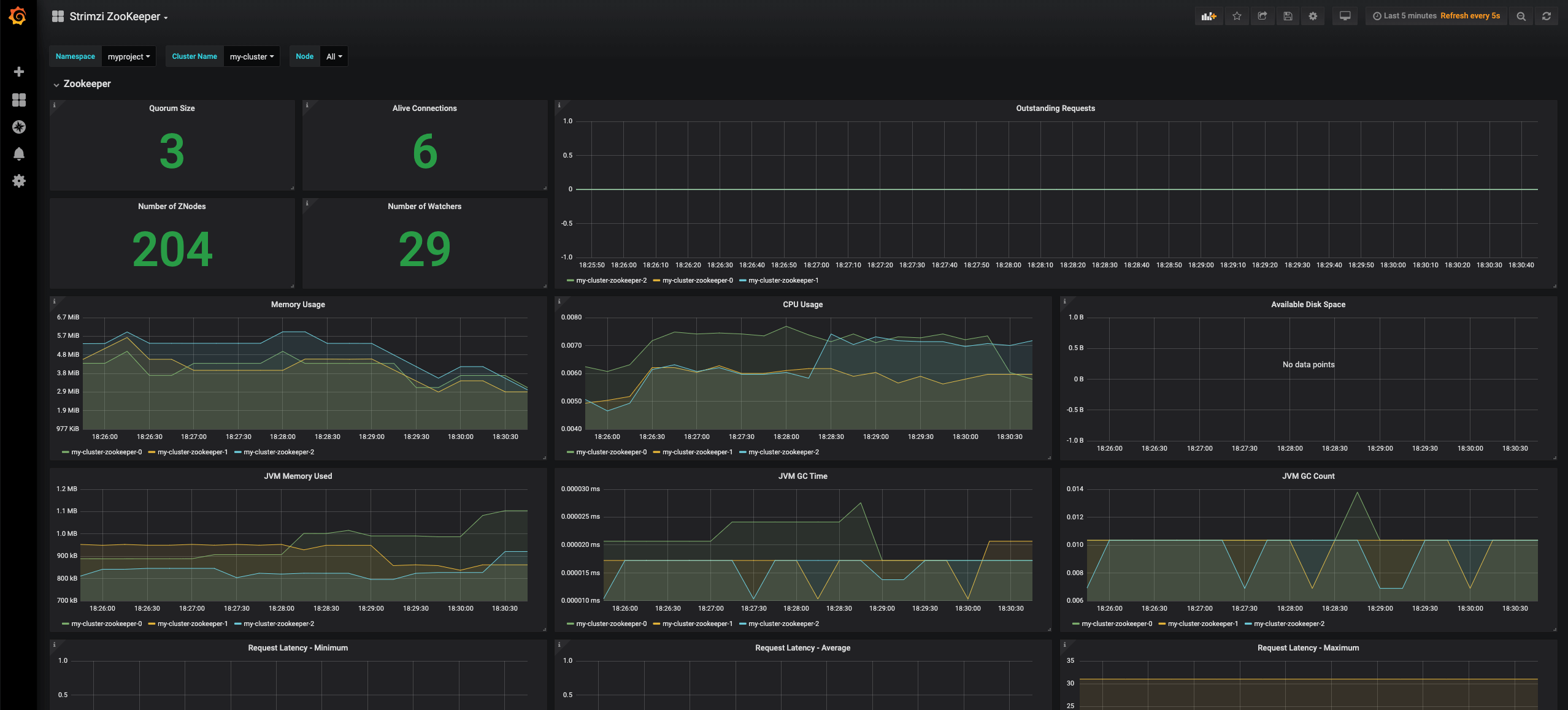 Zookeeper dashboard