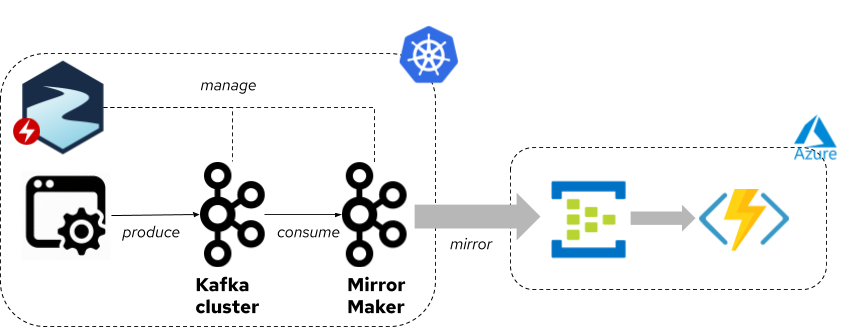 Overall architecture