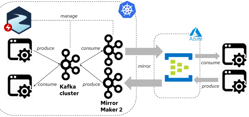 Overall active-active architecture