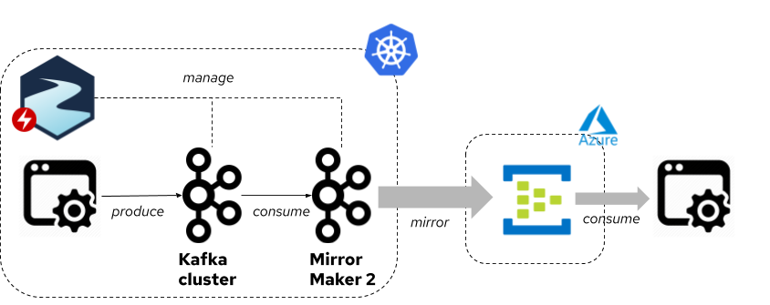 Overall architecture