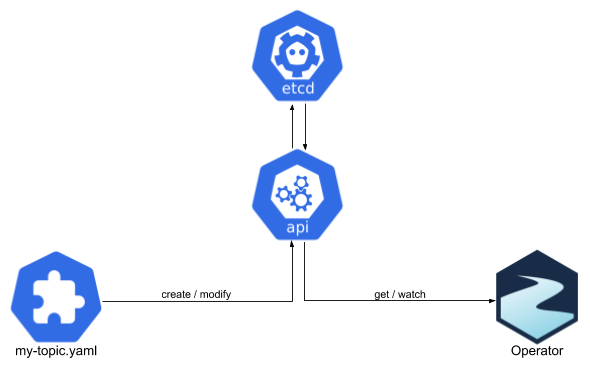 Asynchronous flow when creating or changing CRs