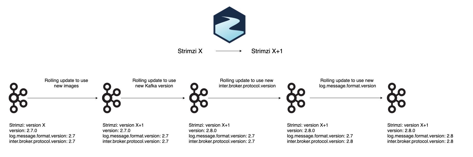 Kafka upgrade states
