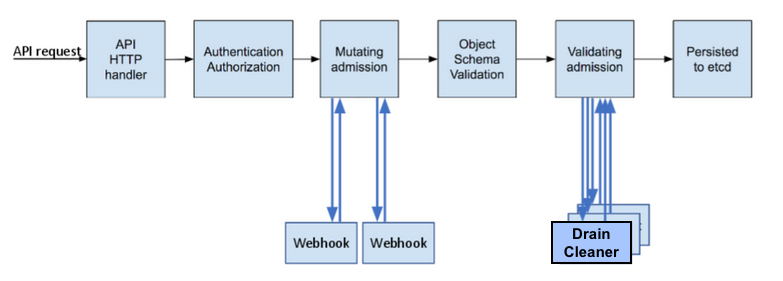 admission controllers