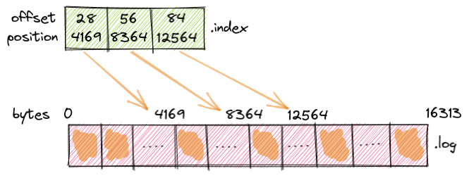 Log Index
