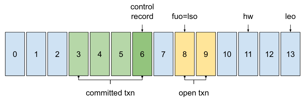 txn log