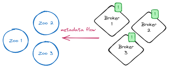 ZooKeeper-based cluster