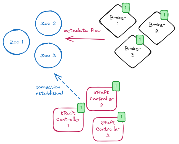 KRaft controller quorum deployed