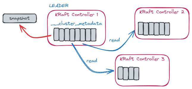 Cluster metadata topic
