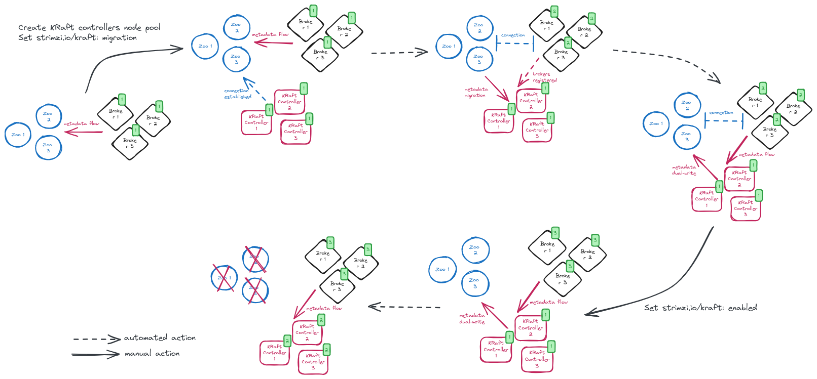 Strimzi KRaft migration