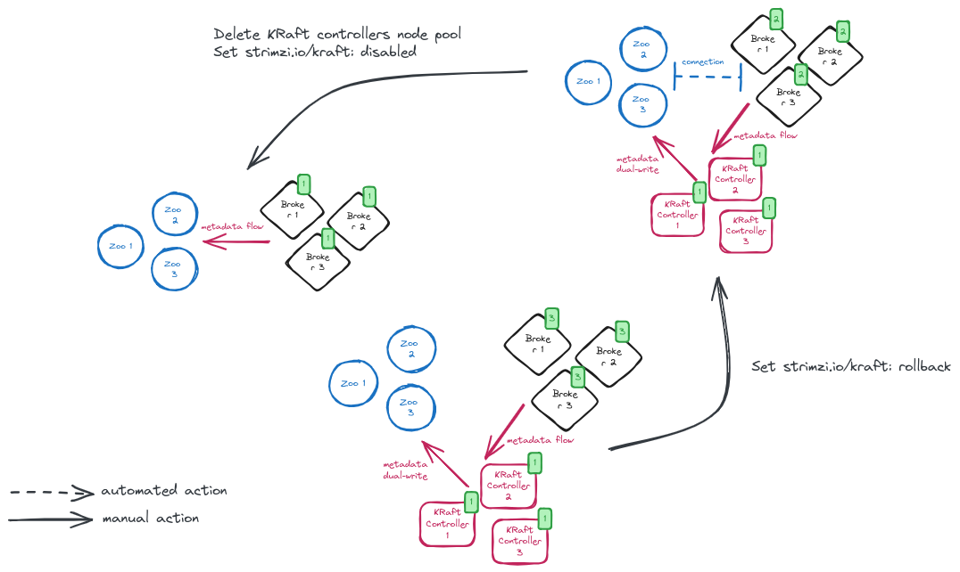 Strimzi KRaft migration rollback