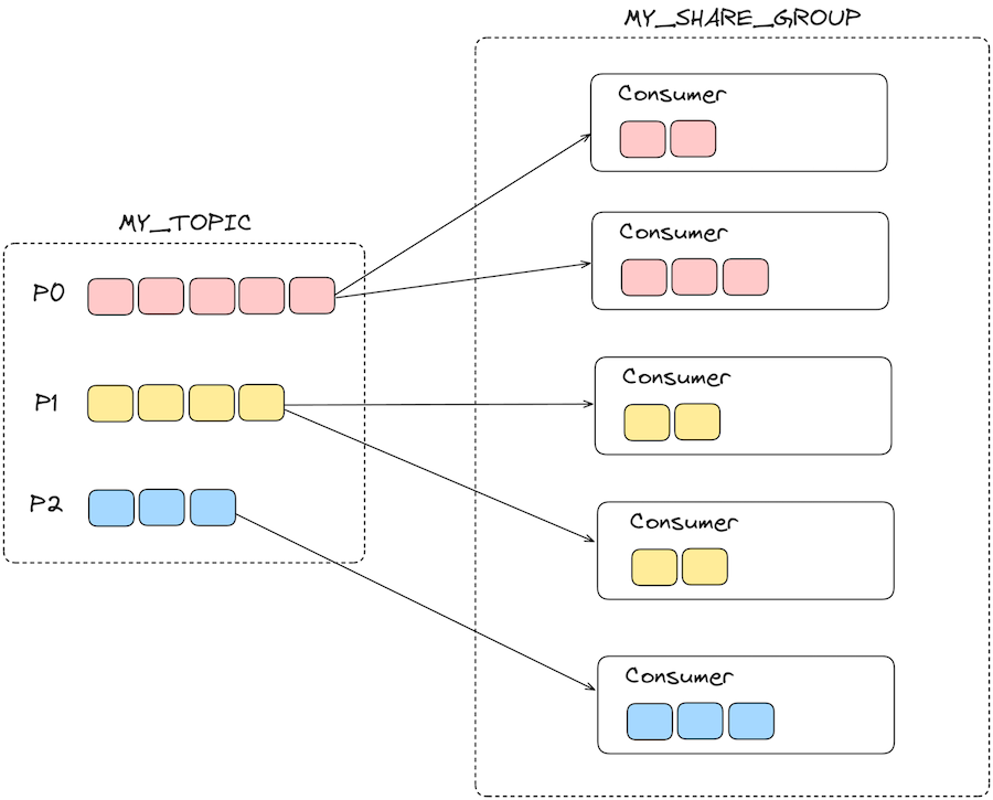 Partition Assignments
