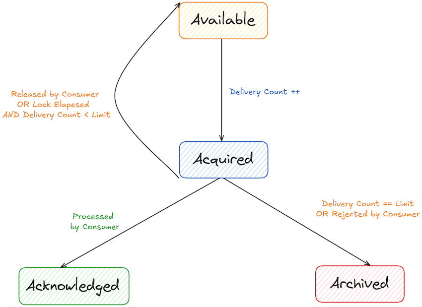 Delivery state
