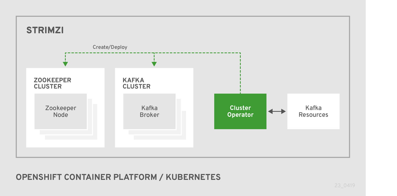 Cluster Operator