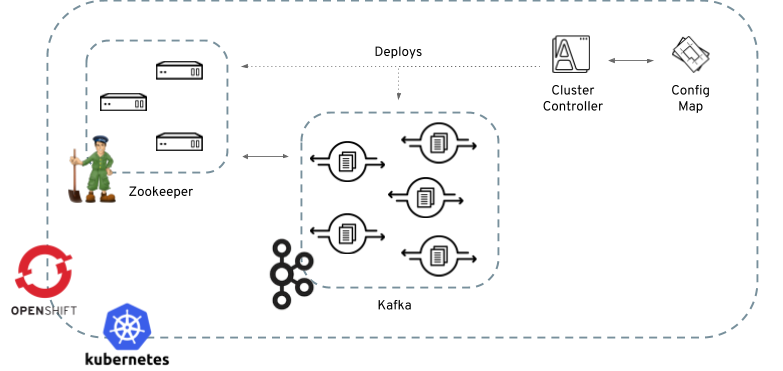 Cluster Controller