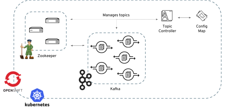 Topic Controller