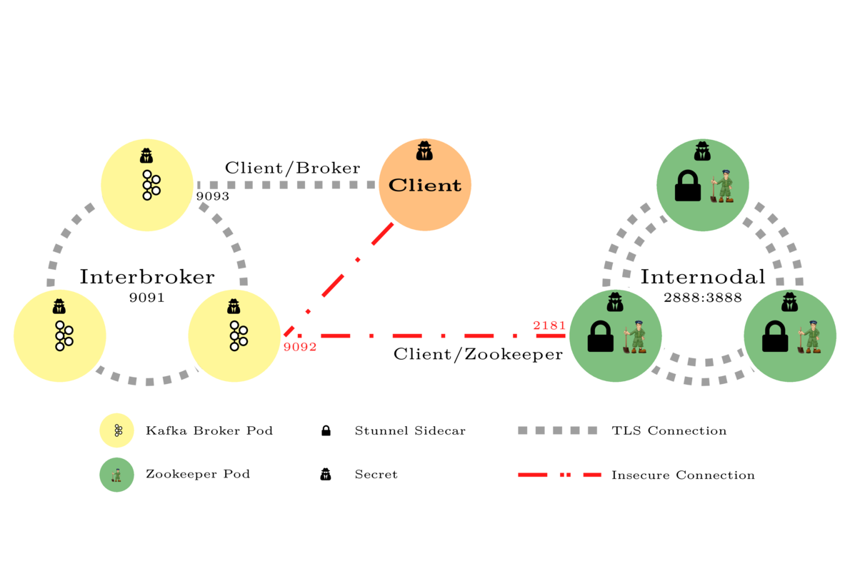 Secure Communication