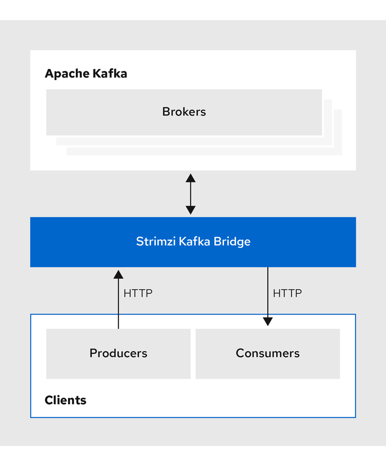 Internal and external HTTP producers and consumers exchange data with the Kafka brokers through the Kafka Bridge