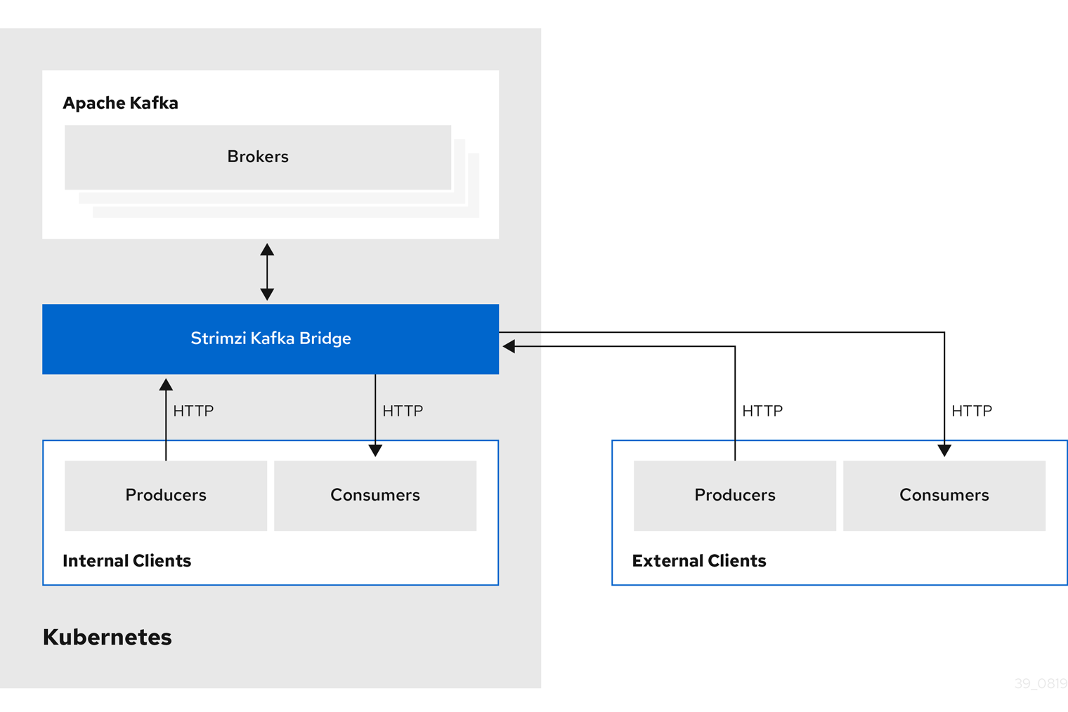 Internal and external HTTP producers and consumers exchange data with the Kafka brokers through the Kafka Bridge