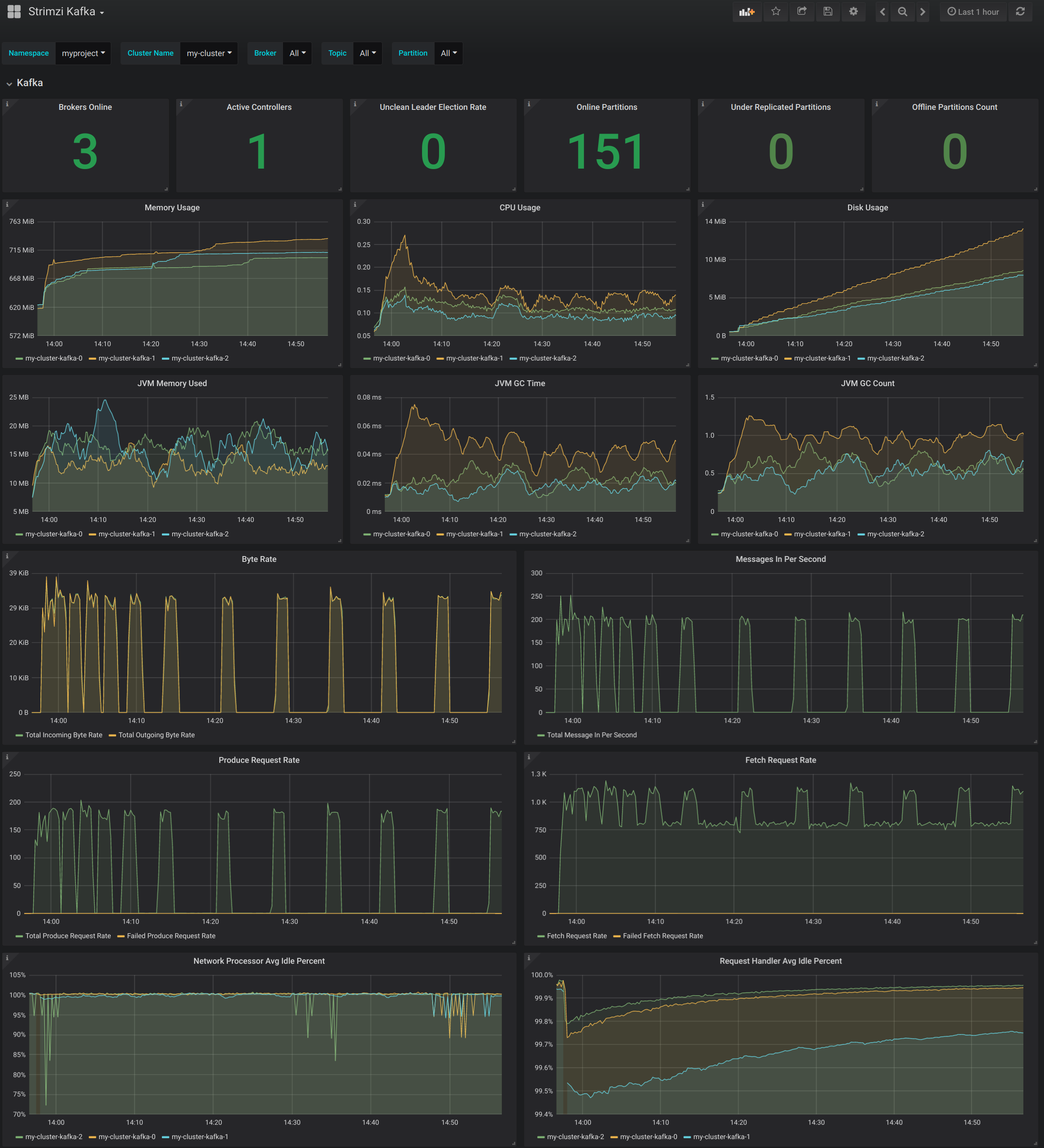 Kafka dashboard