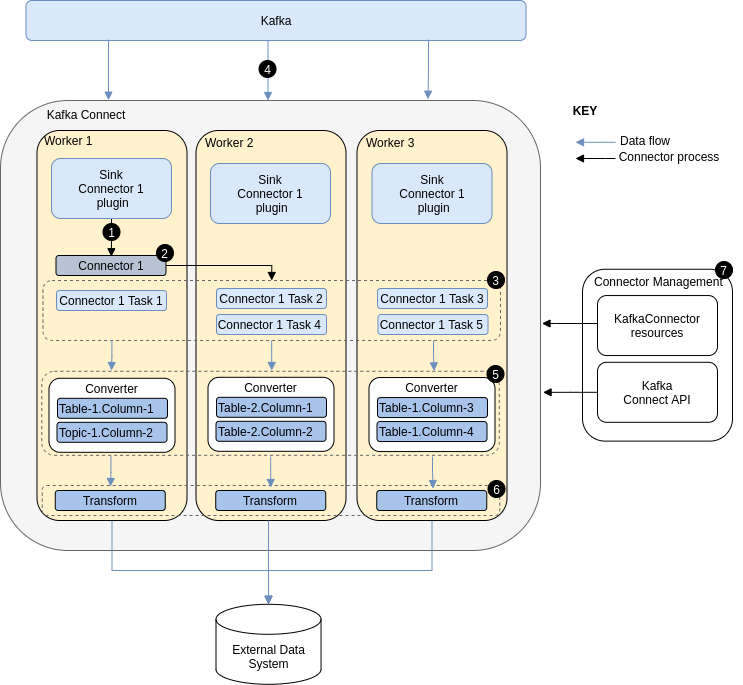 Kafka Connect sink connector worker interaction in distributed mode