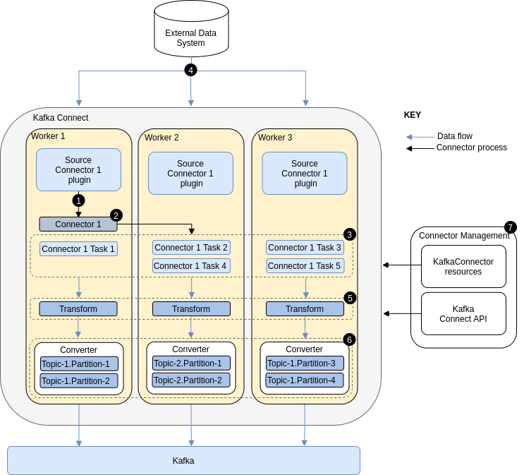Kafka Connect source connector worker interaction in distributed mode