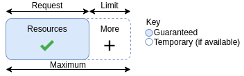 Boundaries of a resource request and limit