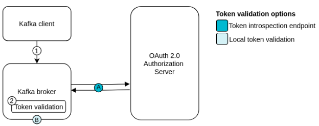 Client using a long-lived access token without a client ID and secret