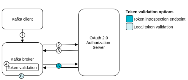 Client using a client ID and secret
