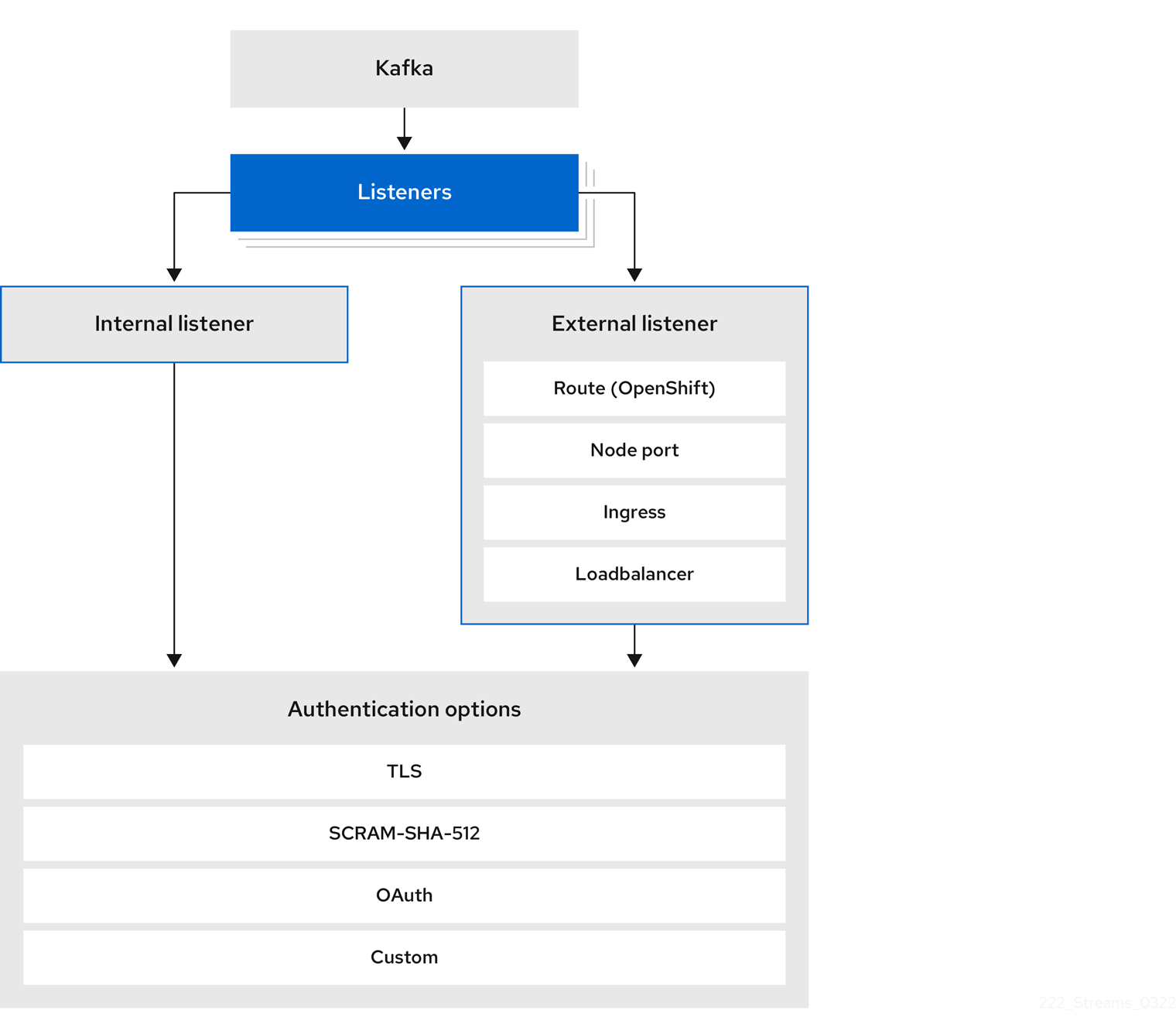 options for listener authentication configuration